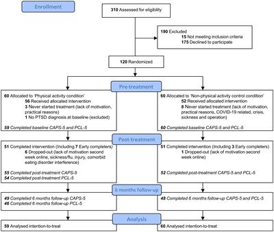 Adding physical activity to intensive trauma-focused treatment for post-traumatic stress disorder: results of a randomized controlled trial